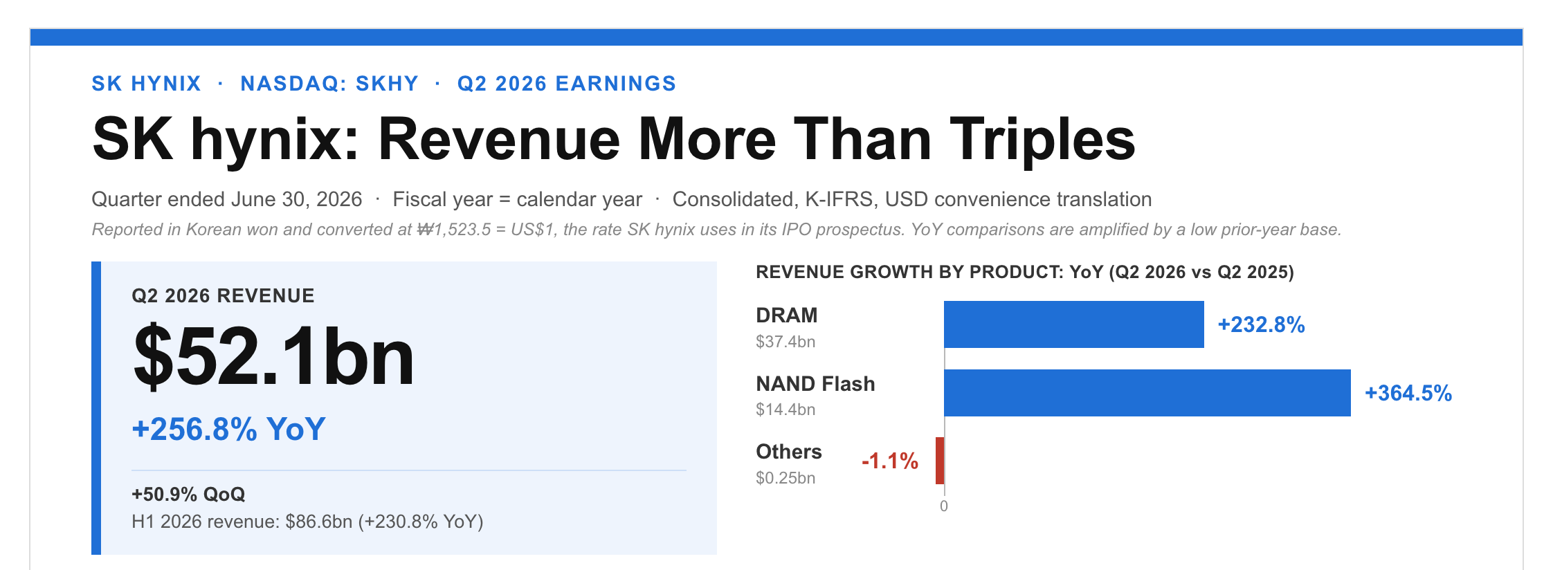 SK hynix Q2 2026 earnings card: revenue $52.1bn, up 256.8% year over year, with revenue growth by product showing NAND Flash +364.5%, DRAM +232.8% and Others -1.1%