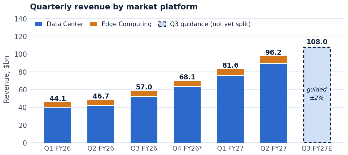 Stacked bar chart of NVIDIA quarterly revenue by market platform, Q1 FY26 through Q3 FY27 guidance, rising from $44.1bn to $108.0bn