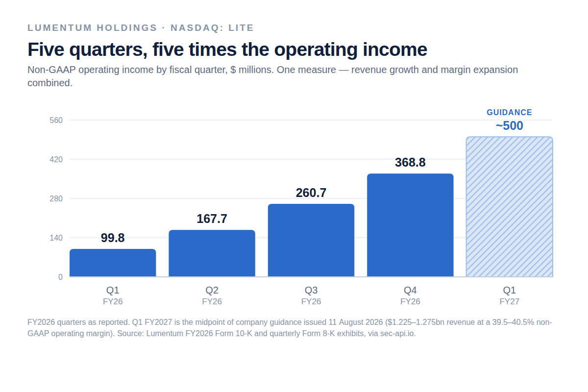 Column chart titled 'Five quarters, five times the operating income', showing Lumentum non-GAAP operating income rising from $99.8m in Q1 FY2026 to $167.7m, $260.7m and $368.8m, with a hatched fifth bar at approximately $500m implied by Q1 FY2027 guidance.