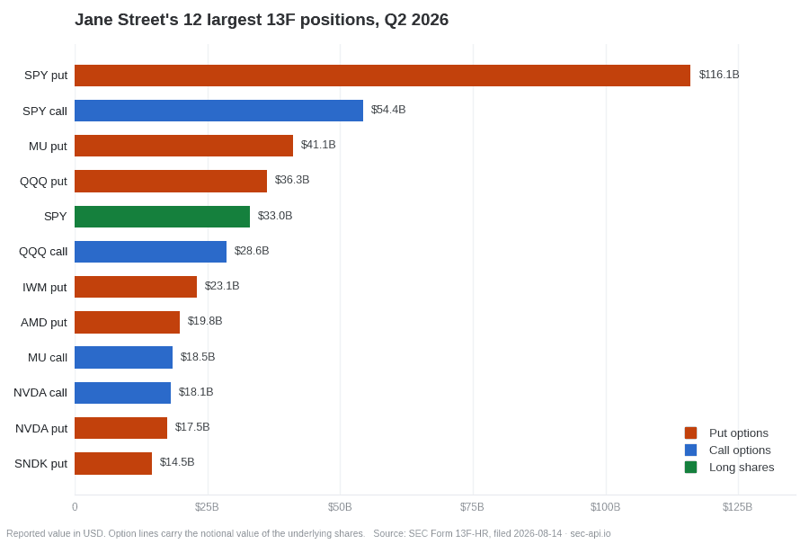 Horizontal bar chart of Jane Street's twelve largest Form 13F positions for Q2 2026, led by a $116.1 billion SPY put line, with bars colored by put options, call options and long shares.
