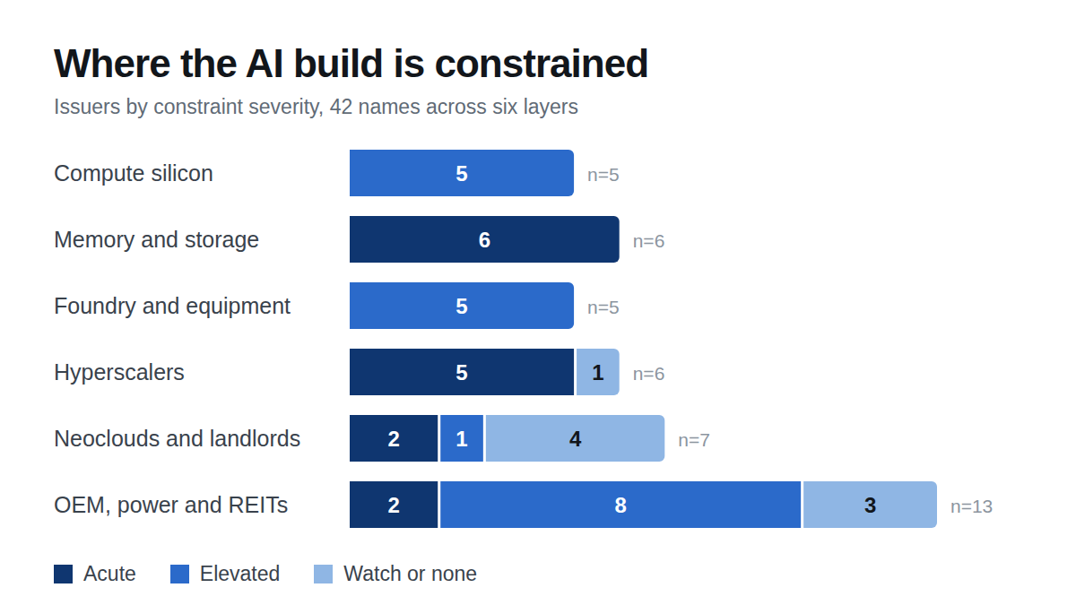 Stacked bars showing how many issuers in each layer of the AI infrastructure stack report an acute, elevated, or watch level constraint, with all six memory names acute.