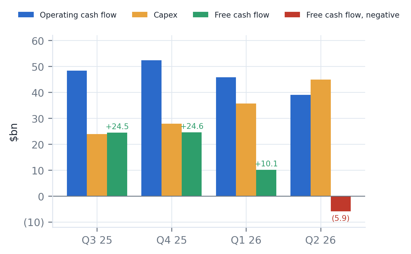 Quarterly operating cash flow, capital expenditure and free cash flow for Alphabet from Q3 2025 to Q2 2026, showing free cash flow falling from $24.5bn to minus $5.9bn as capex overtakes operating cash flow.