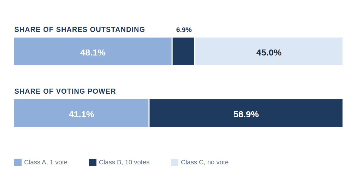 Two stacked bars comparing Alphabet's share classes: Class B is 6.9 percent of shares outstanding but 58.9 percent of voting power, while non-voting Class C is 45 percent of shares.
