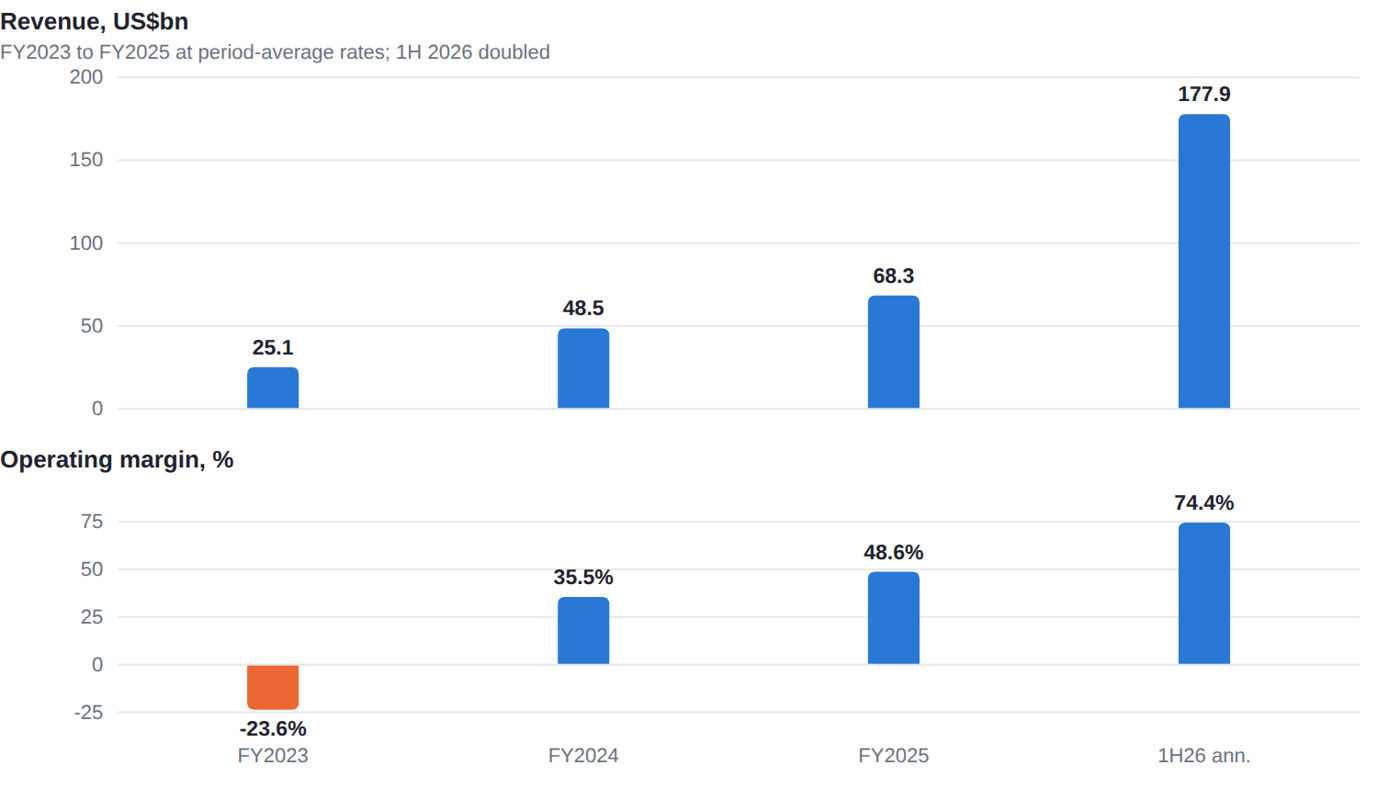 Two bar charts: SK hynix revenue rising from $25.1bn in 2023 to $178bn annualised in the first half of 2026, and operating margin moving from minus 23.6% to 74.4% over the same period.