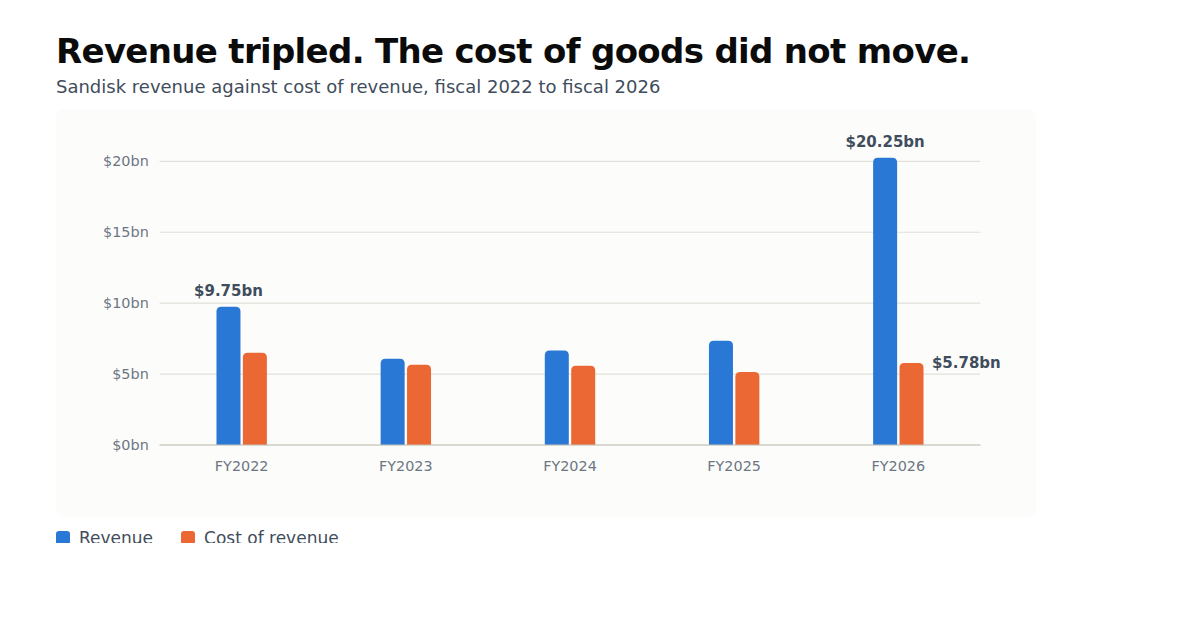 Grouped column chart of Sandisk revenue and cost of revenue for fiscal 2022 to fiscal 2026. Revenue falls from $9.75bn to $6.09bn then rises to $20.25bn, while cost of revenue stays between $5.14bn and $6.51bn across all five years.