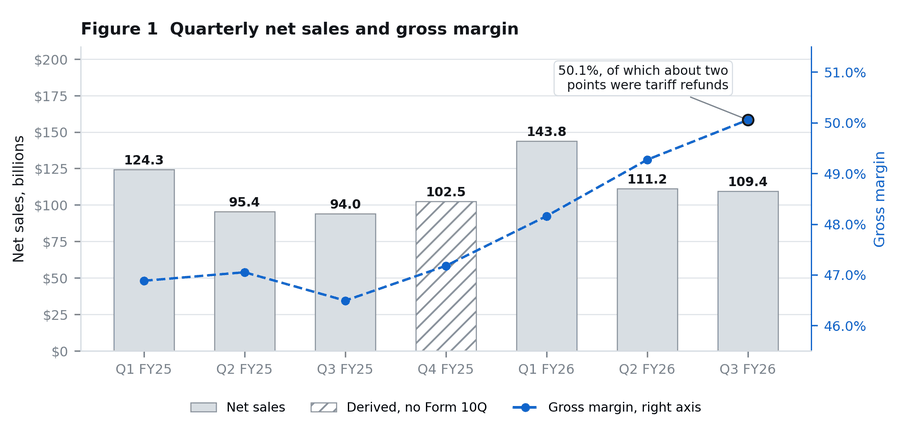Apple's quarterly net sales over the seven quarters to June 2026, peaking at $143.8 billion in the December quarter, with gross margin on the right axis rising from 46.9% to 50.1%.