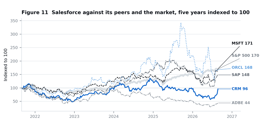 Salesforce, Microsoft, Oracle, SAP and Adobe share prices indexed to 100 five years ago: Salesforce ends at 96, below where it started, against 170 for the S&P 500.