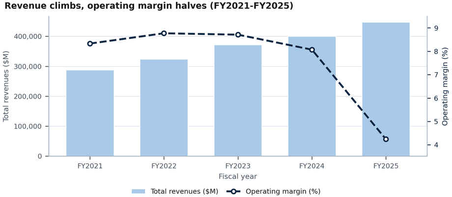 UnitedHealth Group revenue rising from $287B in FY2021 to $448B in FY2025 while operating margin falls from 8.3% to 4.2%.