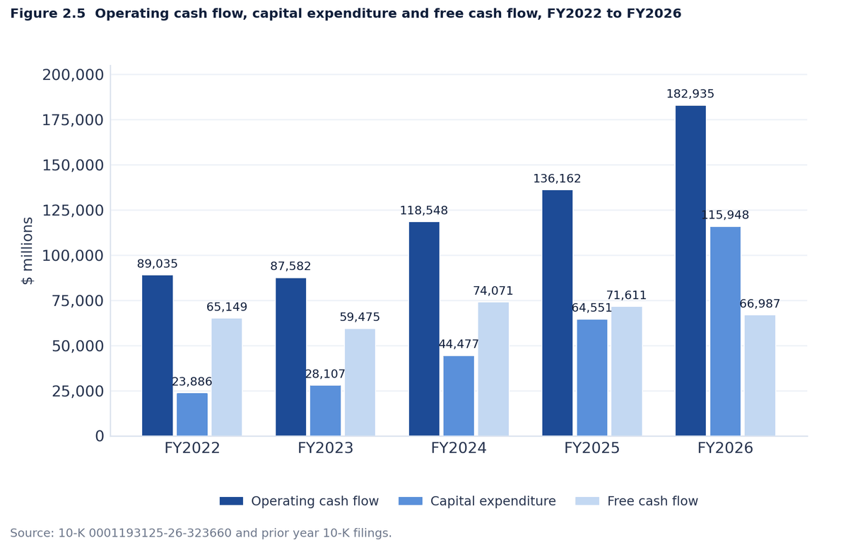 Grouped bars of Microsoft's operating cash flow, capital expenditure and free cash flow for FY2022 to FY2026, with capital expenditure rising to $115,948 million in FY2026 while free cash flow falls to $66,987 million.