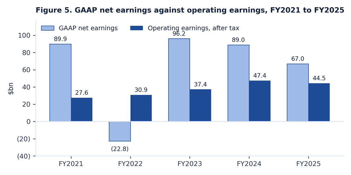 Paired bars for FY2021 to FY2025 comparing Berkshire's GAAP net earnings with its operating earnings after tax, showing GAAP swinging from a loss in FY2022 to $89.9bn in FY2023 while operating earnings stay between $27.6bn and $44.5bn.