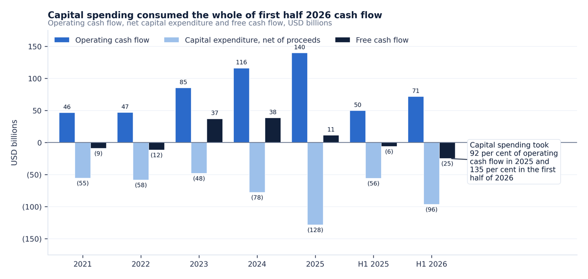 Grouped bars for 2021 to 2025 and for the first halves of 2025 and 2026 showing Amazon's operating cash flow rising to $140bn in 2025 while capital expenditure net of proceeds rises faster to $128bn, leaving free cash flow of $11bn in 2025 and negative $25bn in the first half of 2026.