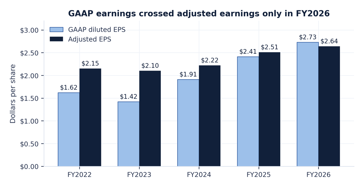 Paired bars for FY2022 to FY2026 comparing Walmart's GAAP diluted earnings per share with its adjusted earnings per share, showing GAAP below adjusted in each of the first four years and crossing above it in FY2026 at $2.73 against $2.64.