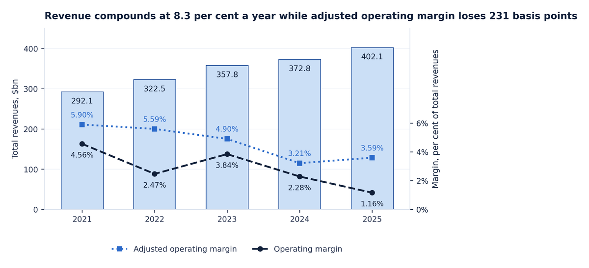 Bars of CVS Health total revenues rising from $292bn in 2021 to $402bn in 2025, with two lines over them showing adjusted operating margin falling from 5.90% to 3.59% and reported operating margin from 4.56% to 1.16%.
