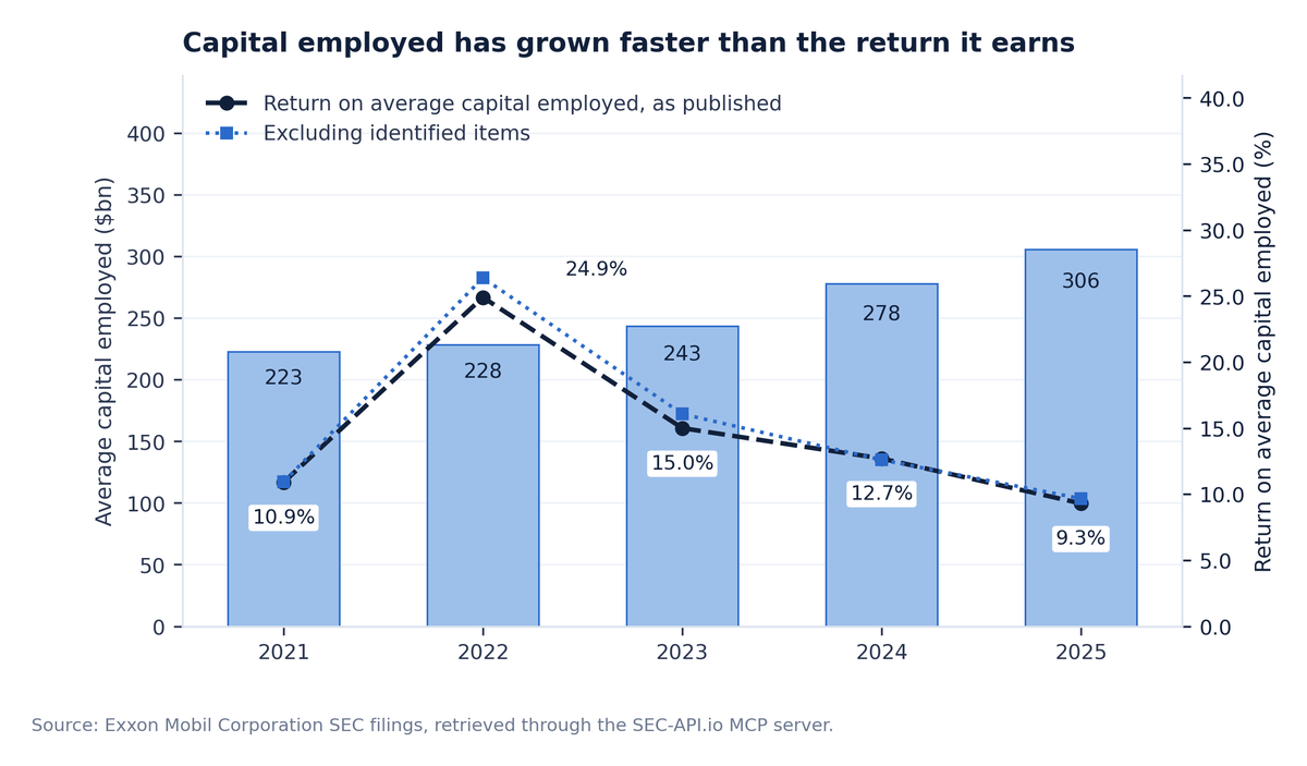 Bars of ExxonMobil average capital employed rising from $223bn in 2021 to $306bn in 2025, with two lines over them showing return on average capital employed peaking at 24.9% in 2022 and falling each year to 9.3% in 2025, below the 10.9% of 2021.