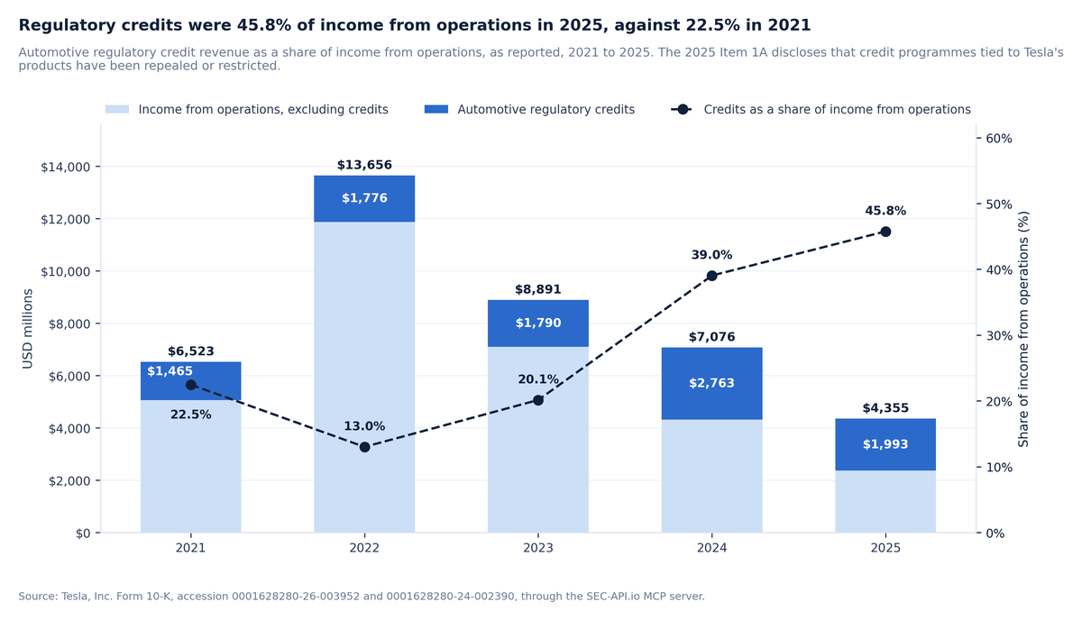 Stacked bars of Tesla's income from operations for each year from 2021 to 2025, split between automotive regulatory credits and the income earned without them, with a line over them showing the credit share of income from operations rising from 22.5% in 2021 to 45.8% in 2025 even as the credit line itself fell to $1,993m.