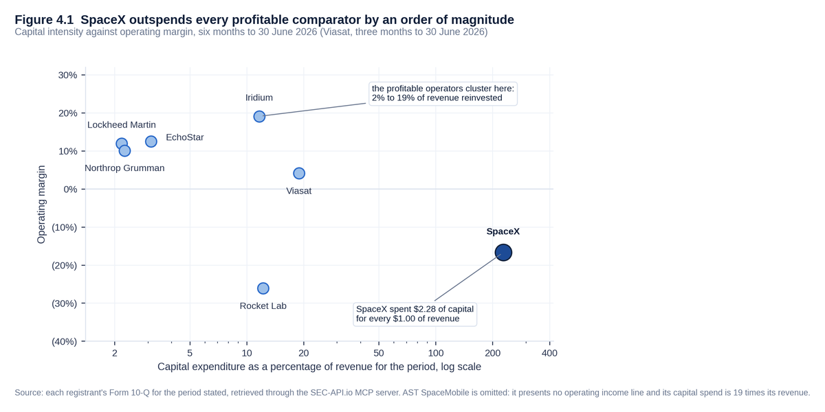 Scatter chart of capital expenditure as a percentage of revenue on a log scale against operating margin for the six months to 30 June 2026. Lockheed Martin, Northrop Grumman, EchoStar, Iridium and Viasat cluster at 2% to 19% of revenue reinvested and positive margins, Rocket Lab sits at 12% and a negative 26% margin, and SpaceX sits alone at the right of the chart, spending $2.28 of capital for every $1.00 of revenue at a negative 16.7% operating margin.