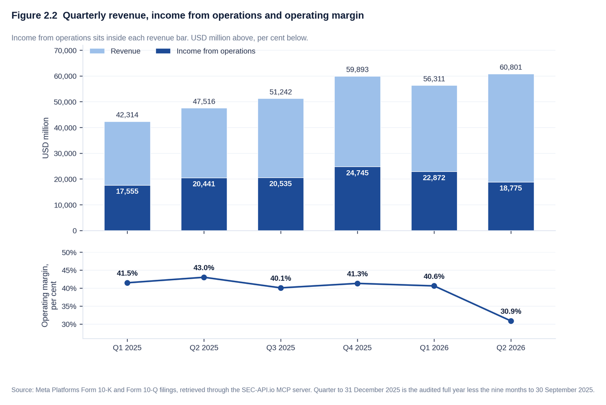 Chart of Meta Platforms' quarterly revenue and income from operations for the six quarters from March 2025 to June 2026, in USD million, with income from operations set inside each revenue bar and the operating margin plotted beneath. Revenue rises from $42,314m to $60,801m and income from operations moves from $17,555m to $18,775m, while the operating margin holds between 40.1% and 43.0% through March 2026 and then falls to 30.9% in the quarter to 30 June 2026.