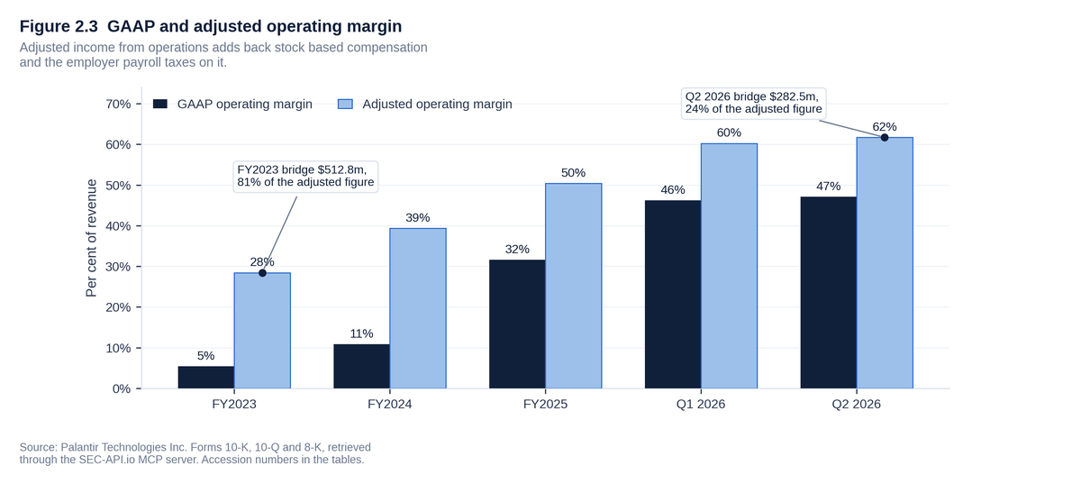 Chart of Palantir Technologies' GAAP and adjusted operating margin for FY2023, FY2024, FY2025 and the two 2026 quarters, as a per cent of revenue, with the GAAP bar beside the adjusted bar in each period. The GAAP margin moves from 5% in FY2023 to 47% in the quarter to 30 June 2026 and the adjusted margin from 28% to 62%, and annotations give the bridge between them at $512.8m, 81% of the adjusted figure, in FY2023 and $282.5m, 24% of it, in the June 2026 quarter. Adjusted income from operations adds back stock based compensation and the employer payroll taxes on it.