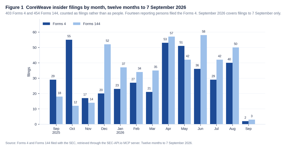 Grouped column chart of CoreWeave, Inc. insider filings by month for the twelve months to 7 September 2026, with a deep blue column for Forms 4 and a pale blue column for Forms 144 in each month. Forms 4 peak at 55 in October 2025 and Forms 144 at 58 in June 2026; September 2026 covers filings to 7 September only and carries 2 and 3. The totals are 403 Forms 4 and 454 Forms 144, counted as filings rather than as people.