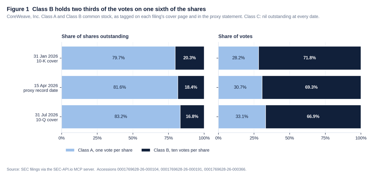 Two panels of stacked horizontal bars for CoreWeave, Inc. at 31 January 2026, 15 April 2026 and 31 July 2026. The left panel gives the share of shares outstanding, where Class A runs 79.7%, 81.6% and 83.2% against Class B at 20.3%, 18.4% and 16.8%. The right panel gives the share of votes, where Class A runs 28.2%, 30.7% and 33.1% against Class B at 71.8%, 69.3% and 66.9%. Class A carries one vote per share and Class B ten.