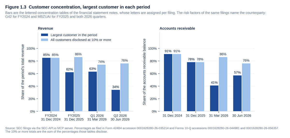Paired bar chart of customer concentration at Cerebras Systems Inc., the largest customer in each period against all customers disclosed at 10% or more. On revenue the largest customer is 85% for FY2024, 62% for FY2025, 63% for the March 2026 quarter and 34% for the June 2026 quarter, against 85%, 86%, 74% and 76% for all customers disclosed. On accounts receivable the largest holder is 91% at 31 December 2024, 78% at 31 December 2025, 41% at 31 March 2026 and 57% at 30 June 2026, against 91%, 78%, 86% and 76% for all holders disclosed.