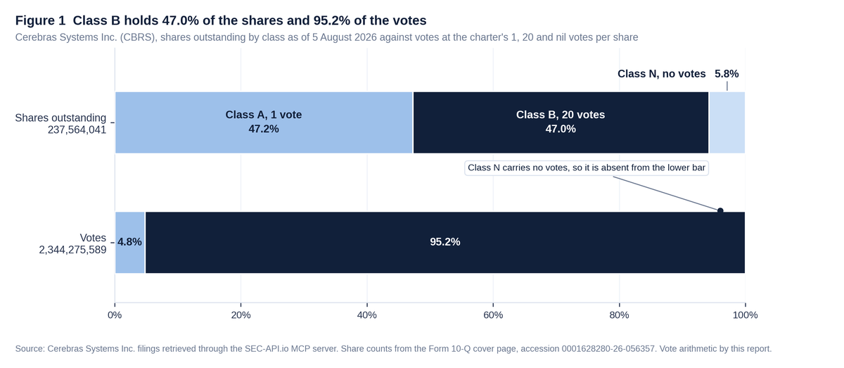 Stacked bar chart of Cerebras Systems Inc. share ownership against voting power as of 5 August 2026. Of 237,564,041 shares outstanding, Class A at one vote a share is 47.2%, Class B at twenty votes a share is 47.0% and Class N with no votes is 5.8%. Of 2,344,275,589 votes, Class A is 4.8% and Class B is 95.2%, and Class N is absent from the votes bar because it carries none.