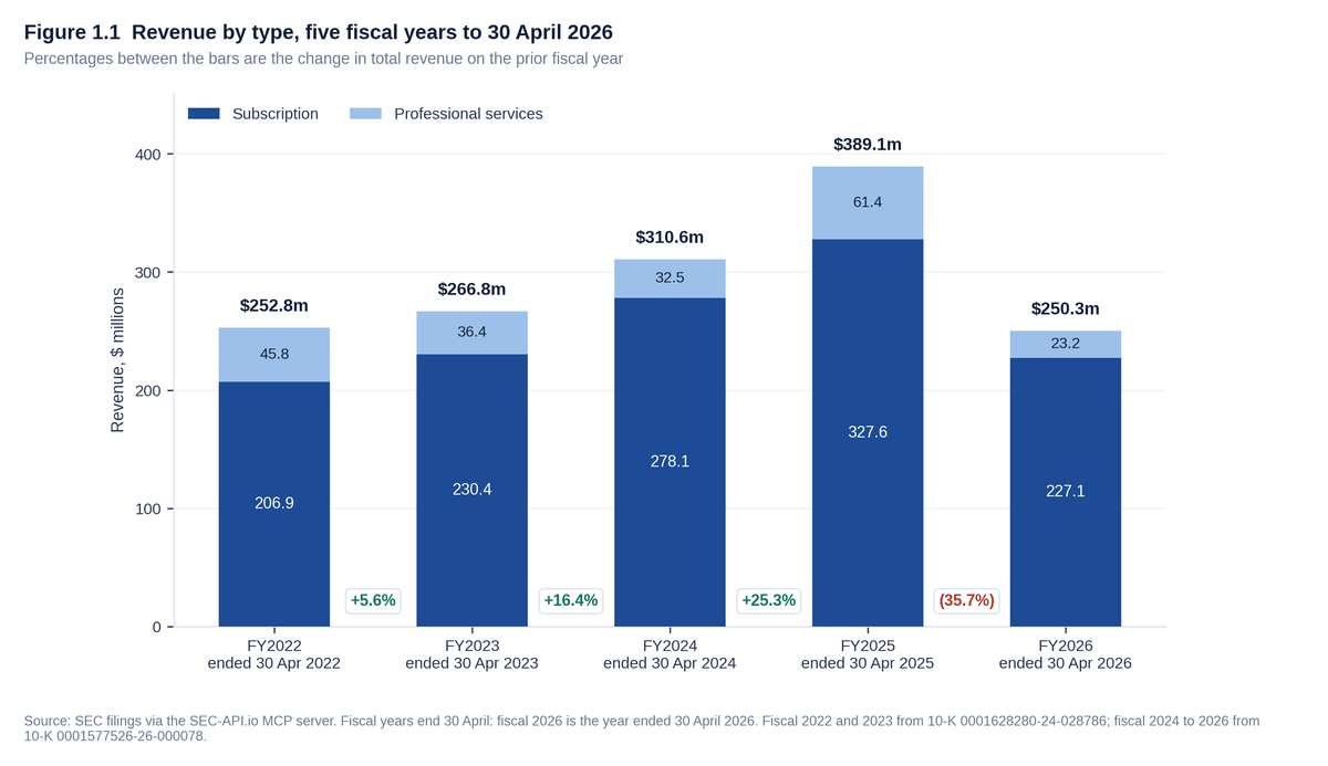 Stacked bar chart of C3.ai, Inc. revenue by type for the five fiscal years ended 30 April 2022 to 30 April 2026, in millions of dollars, split between subscription and professional services. Total revenue runs $252.8m, $266.8m, $310.6m, $389.1m and $250.3m, and the change on the prior fiscal year is printed between the bars at +5.6%, +16.4%, +25.3% and (35.7)%. Subscription revenue falls from $327.6m to $227.1m in the last year and professional services from $61.4m to $23.2m.
