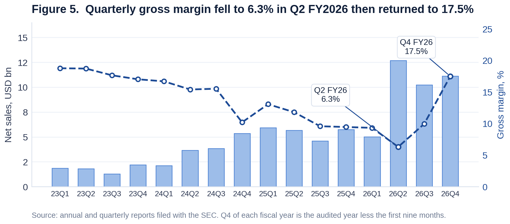 Quarterly net sales of Super Micro Computer from Q1 FY2023 to Q4 FY2026, with the gross margin falling to 6.3% in Q2 FY2026 and returning to 17.5% in Q4.