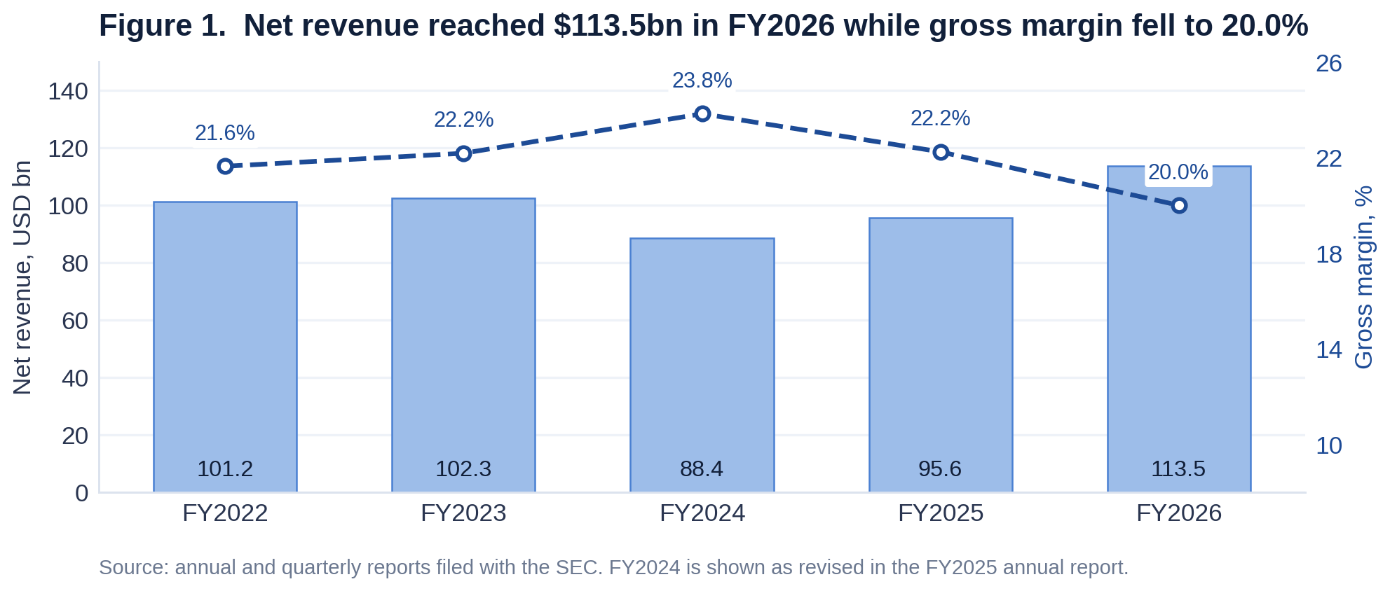 Net revenue of Dell Technologies for fiscal years 2022 to 2026, reaching USD 113.5bn, with the gross margin falling to 20.0% from 23.8% in fiscal 2024.
