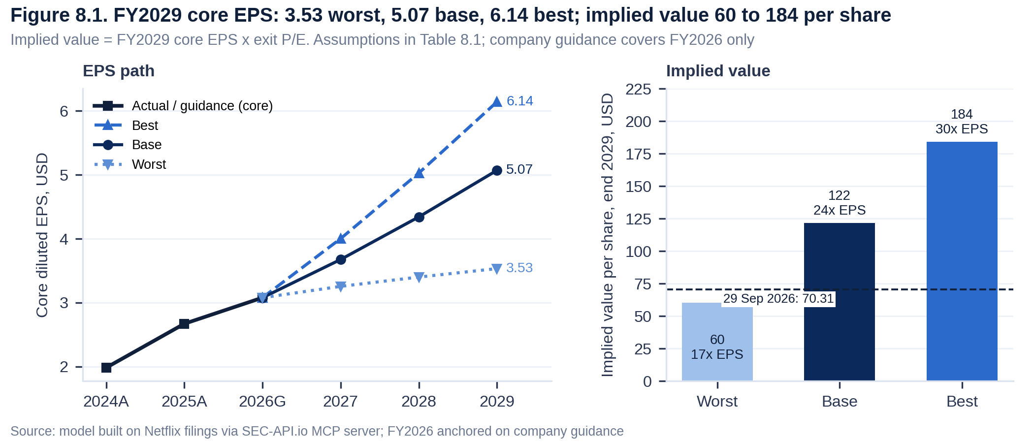 Netflix core EPS paths to FY2029 under worst, base and best cases, and implied values of USD 60, 122 and 184 per share against the USD 70.31 price.