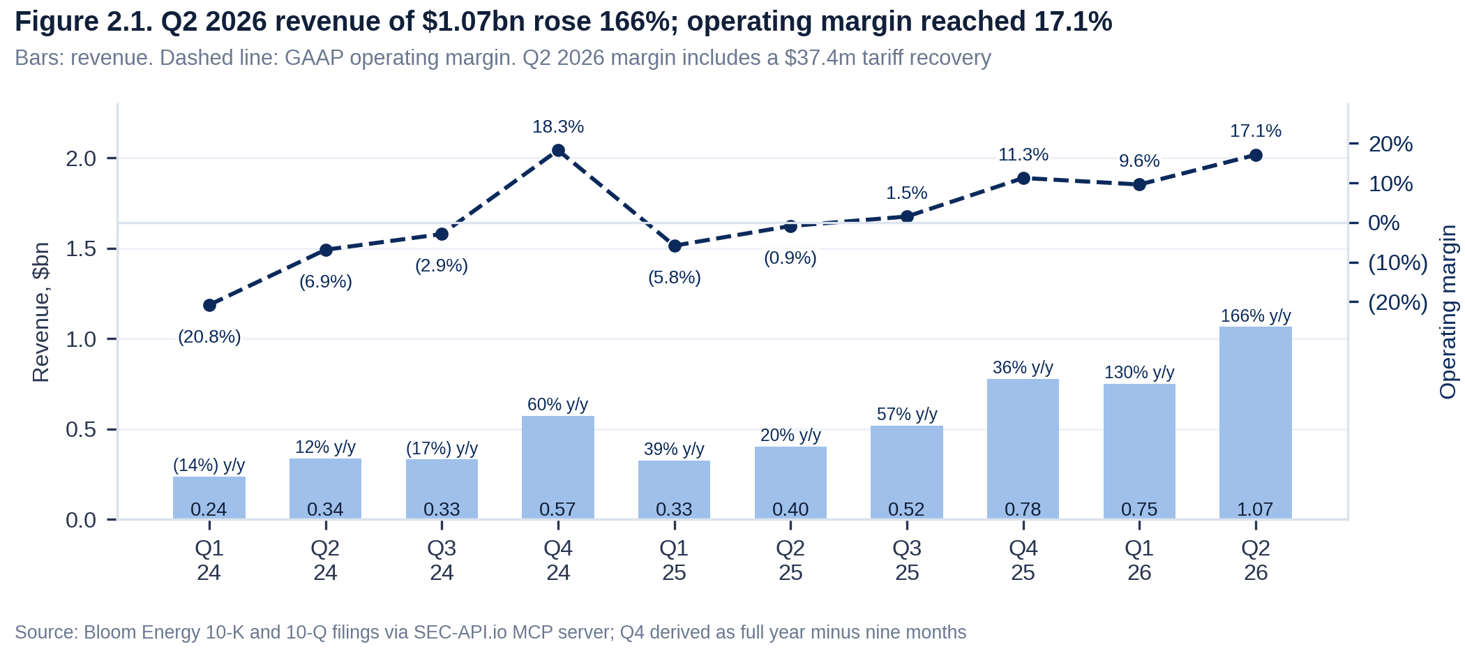 Bloom Energy quarterly revenue from Q1 2024 to Q2 2026, rising to $1.07bn, with GAAP operating margin turning from (20.8%) to 17.1%.