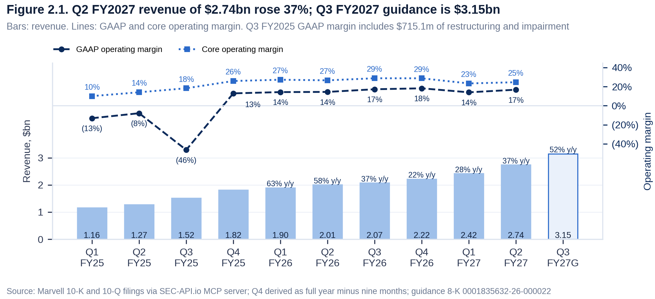 Marvell quarterly revenue from Q1 FY2025 to Q3 FY2027 guidance, rising from $1.16bn to $3.15bn, with GAAP and core operating margins.