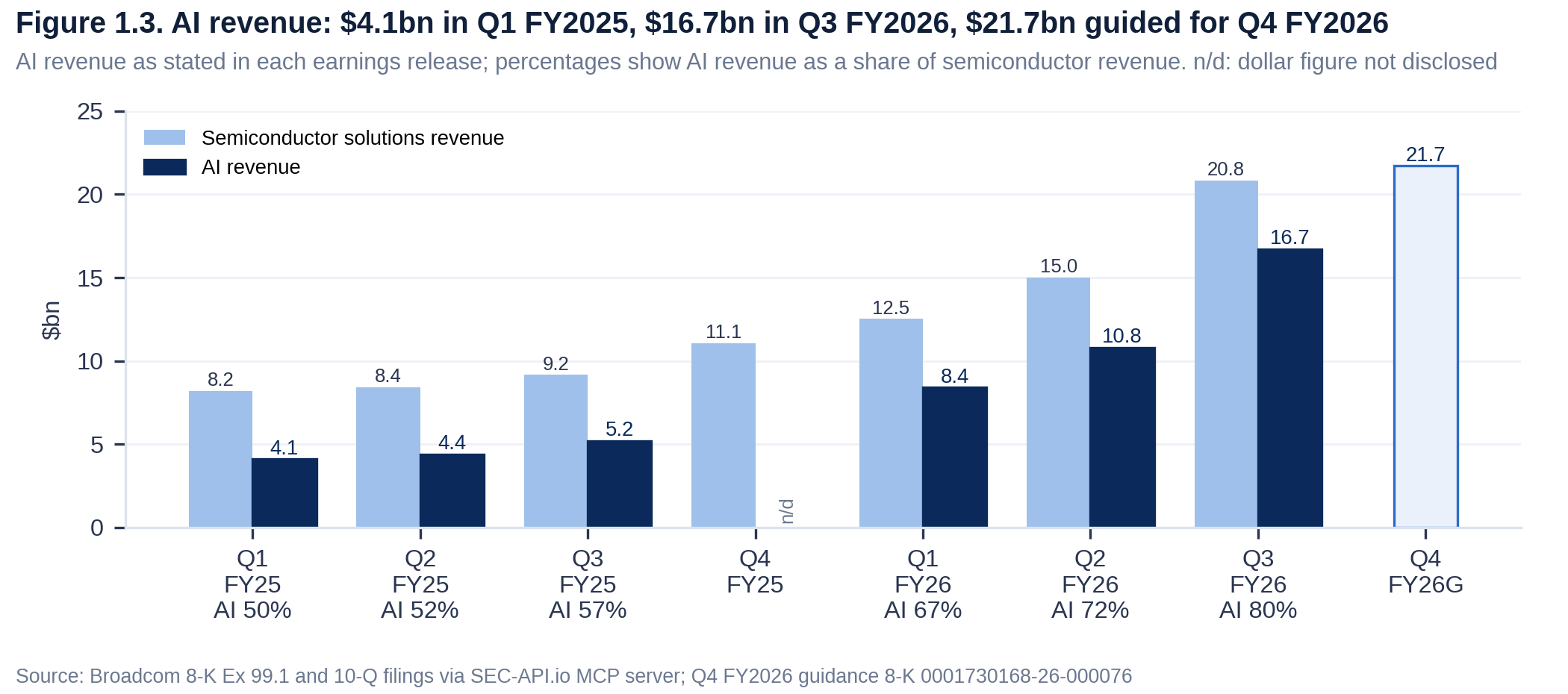 Broadcom AI revenue and semiconductor revenue by quarter, with AI revenue rising from $4.1bn in Q1 FY2025 to $16.7bn in Q3 FY2026 and $21.7bn guided for Q4.