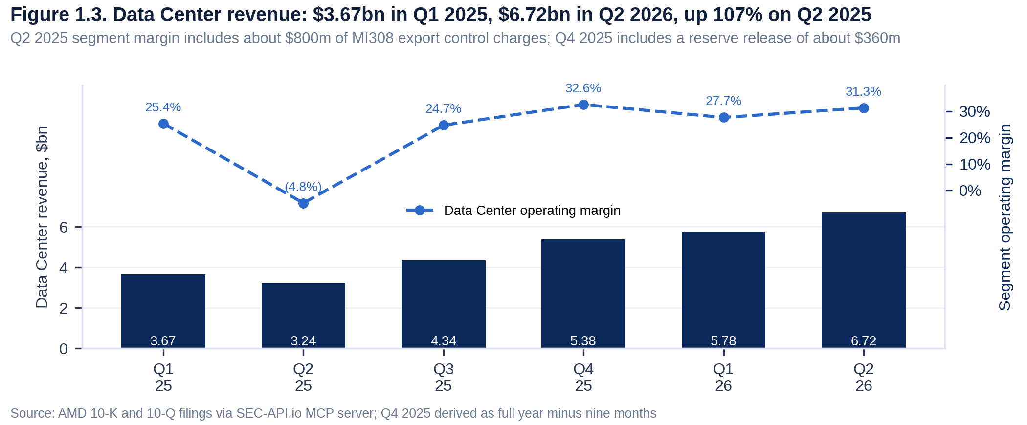 AMD Data Center revenue by quarter, rising from $3.67bn in Q1 2025 to $6.72bn in Q2 2026, with the segment operating margin.