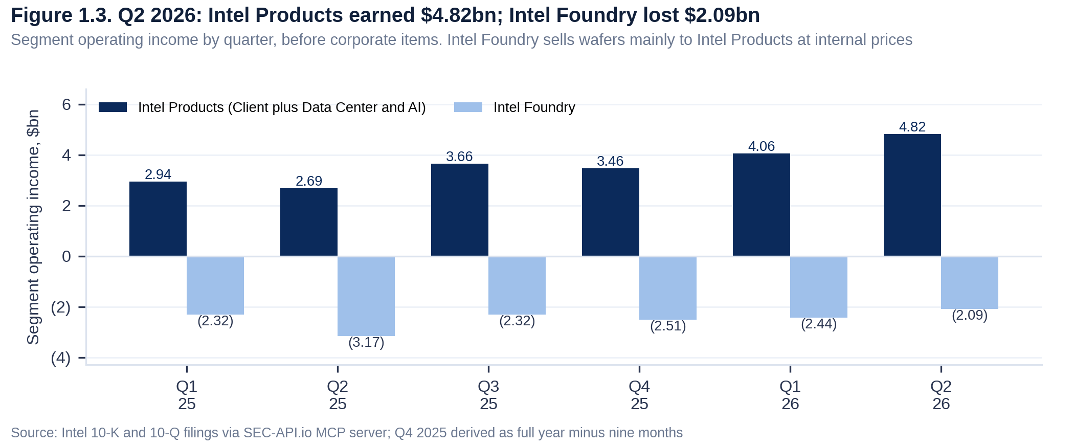 Intel segment operating income by quarter from Q1 2025 to Q2 2026: Intel Products profit against Intel Foundry losses.