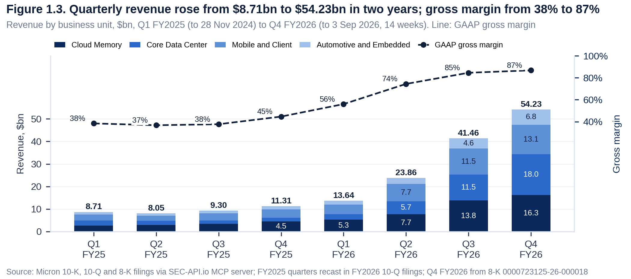 Micron quarterly revenue by business unit from Q1 FY2025 to Q4 FY2026, rising from 8.71bn to 54.23bn dollars, with GAAP gross margin rising from 38% to 87%.