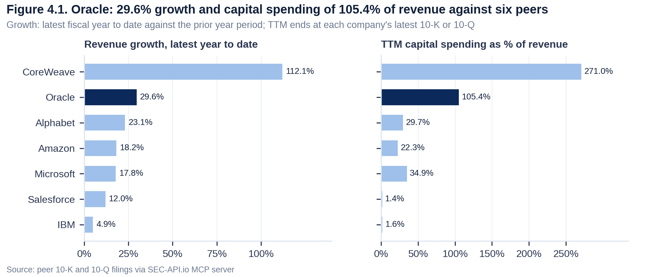Oracle against six peers: revenue growth of 29.6% in the latest year to date and TTM capital spending of 105.4% of revenue, compared with CoreWeave, Alphabet, Amazon, Microsoft, Salesforce and IBM.