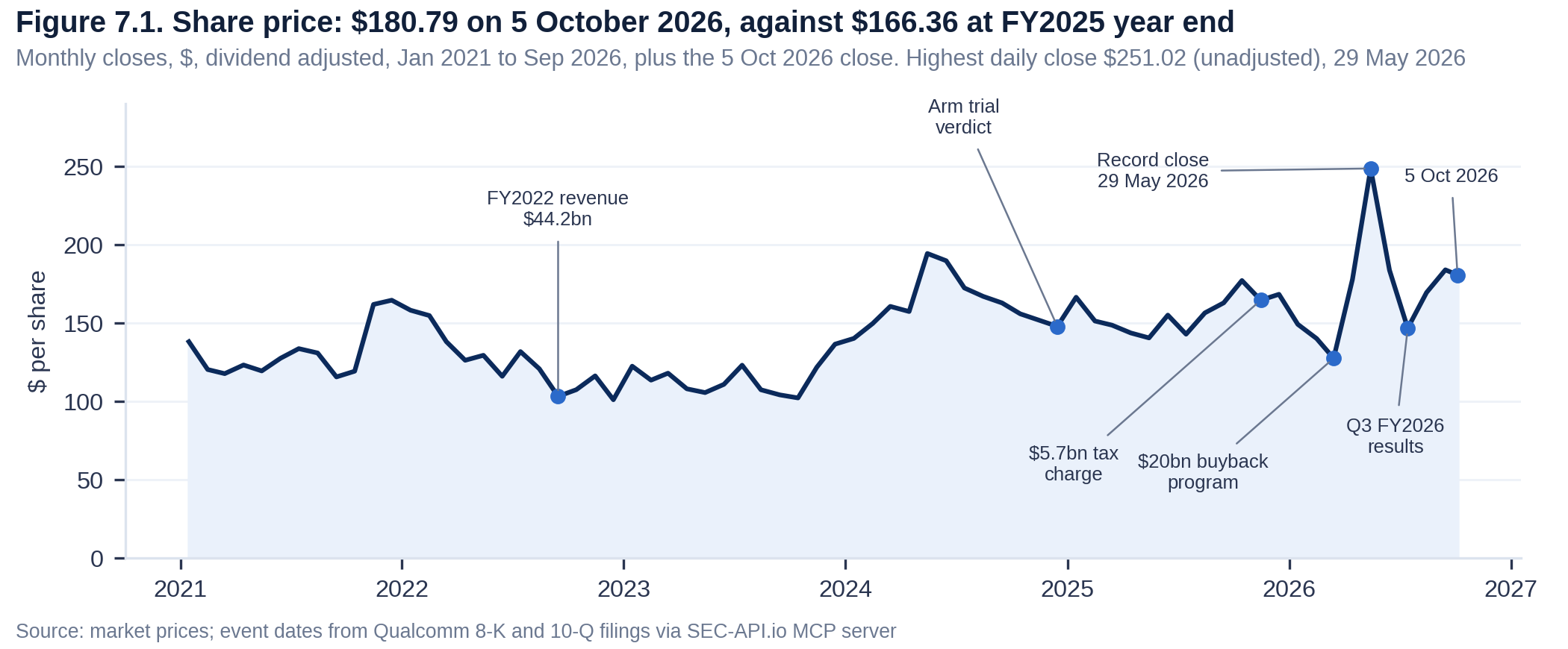 Qualcomm monthly share price from January 2021 to the close of 5 October 2026 at 180.79 dollars, with marked events including FY2022 revenue, the tax charge, the buyback program and Q3 FY2026 results.