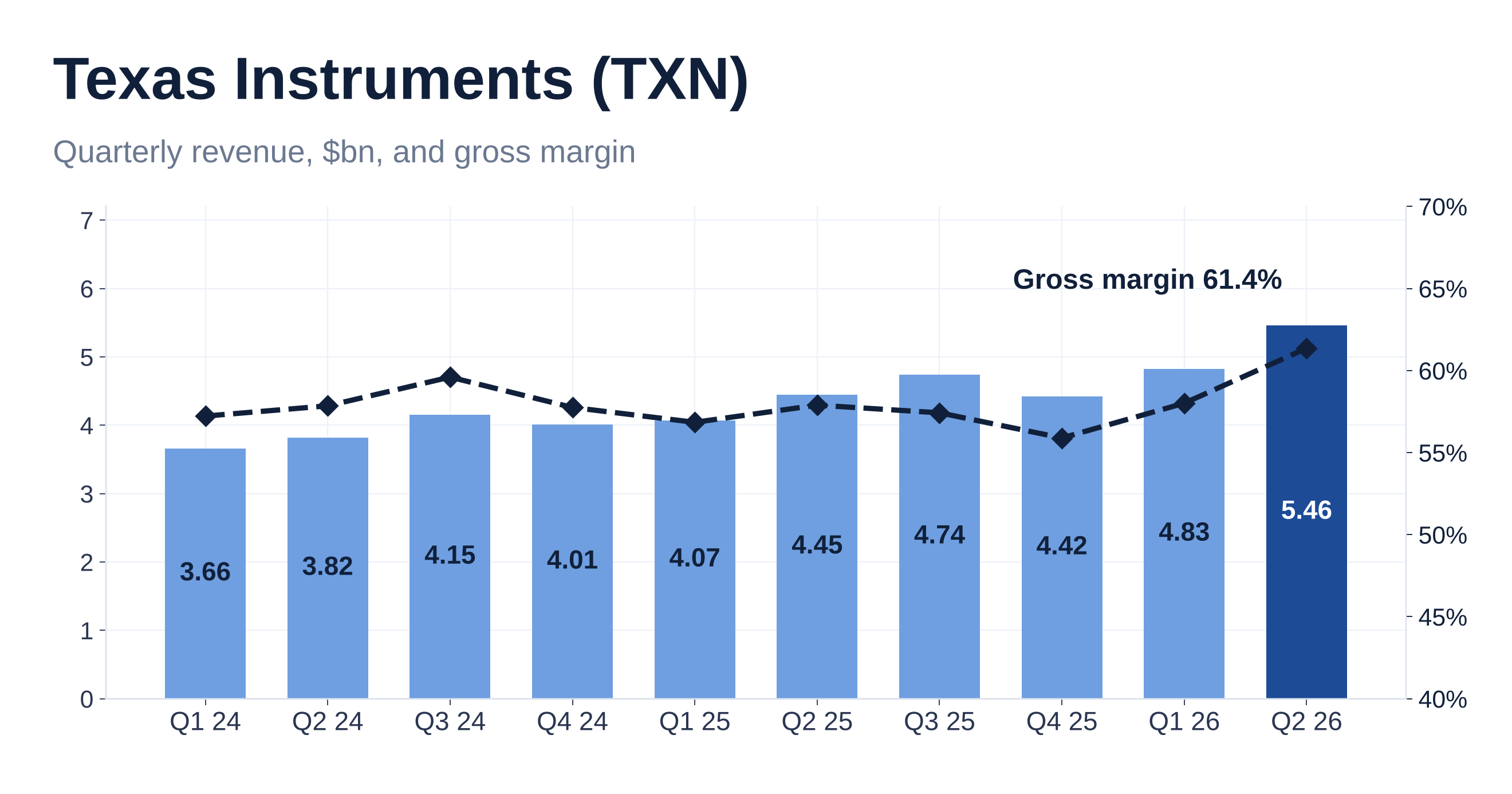 Texas Instruments quarterly revenue in $bn from Q1 2024 to Q2 2026 with gross margin, which reached 61.4% in Q2 2026.