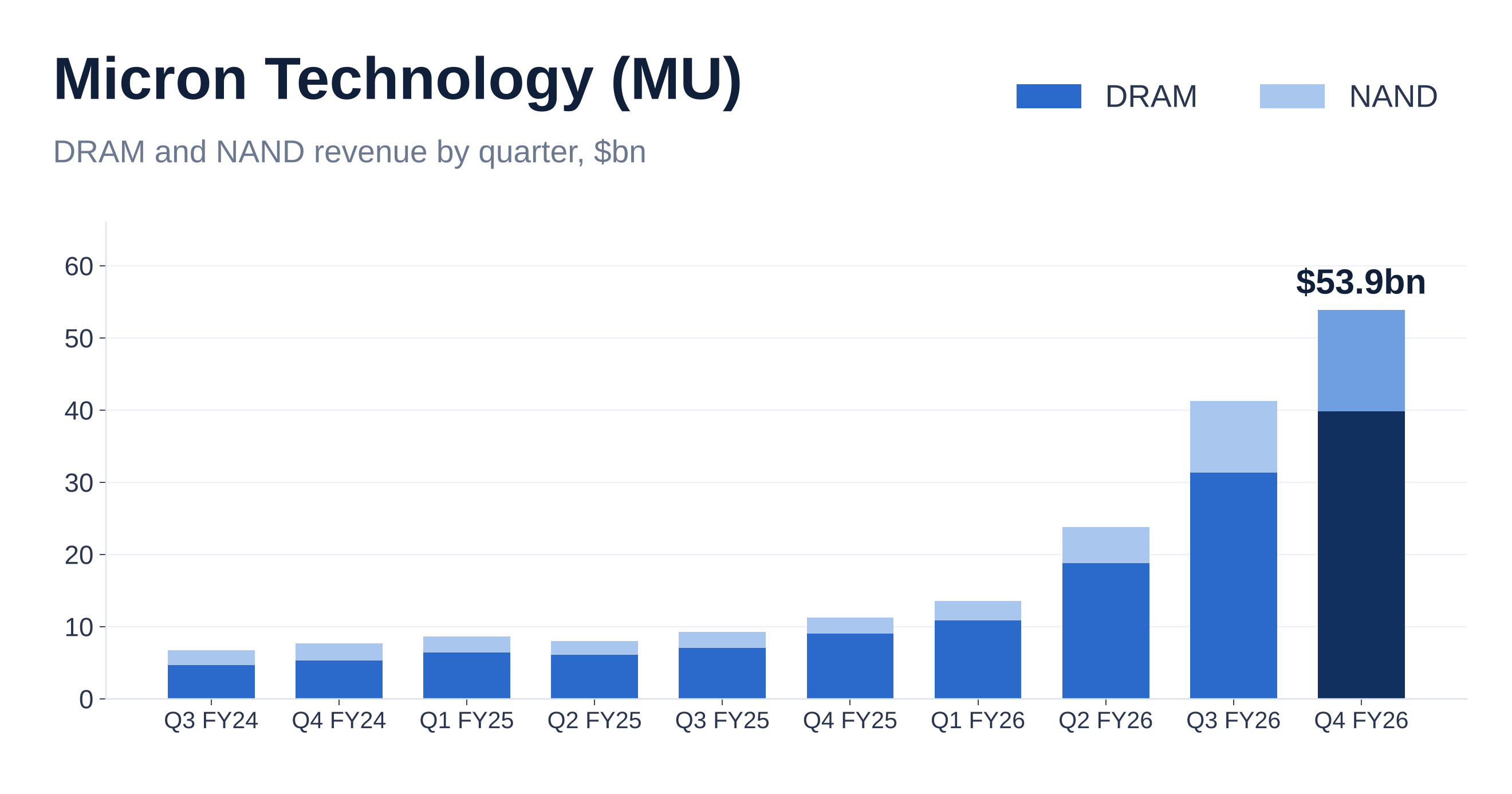 Micron DRAM and NAND revenue by quarter from Q3 FY2024 to Q4 FY2026 as stacked bars in $bn; Q4 FY2026 total is $53.9bn.