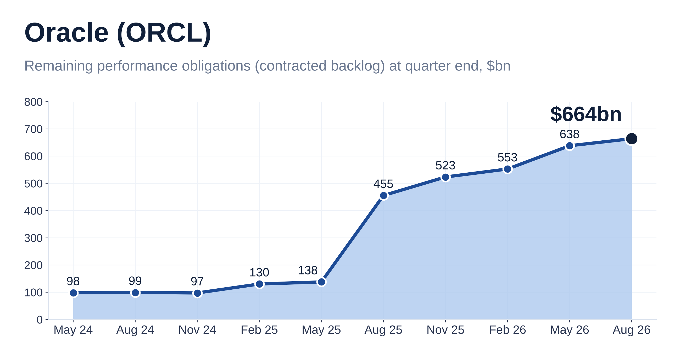 Oracle remaining performance obligations (contracted backlog) by quarter from May 2024 to August 2026, rising from $98bn to $664bn.