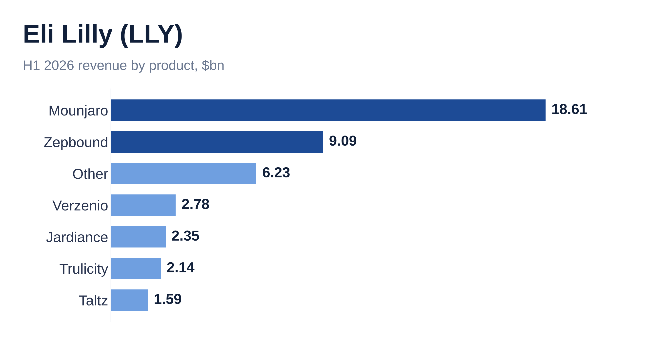 Eli Lilly H1 2026 revenue by product in $bn as horizontal bars: Mounjaro 18.61, Zepbound 9.09, other products 6.23, Verzenio 2.78, Jardiance 2.35, Trulicity 2.14 and Taltz 1.59.