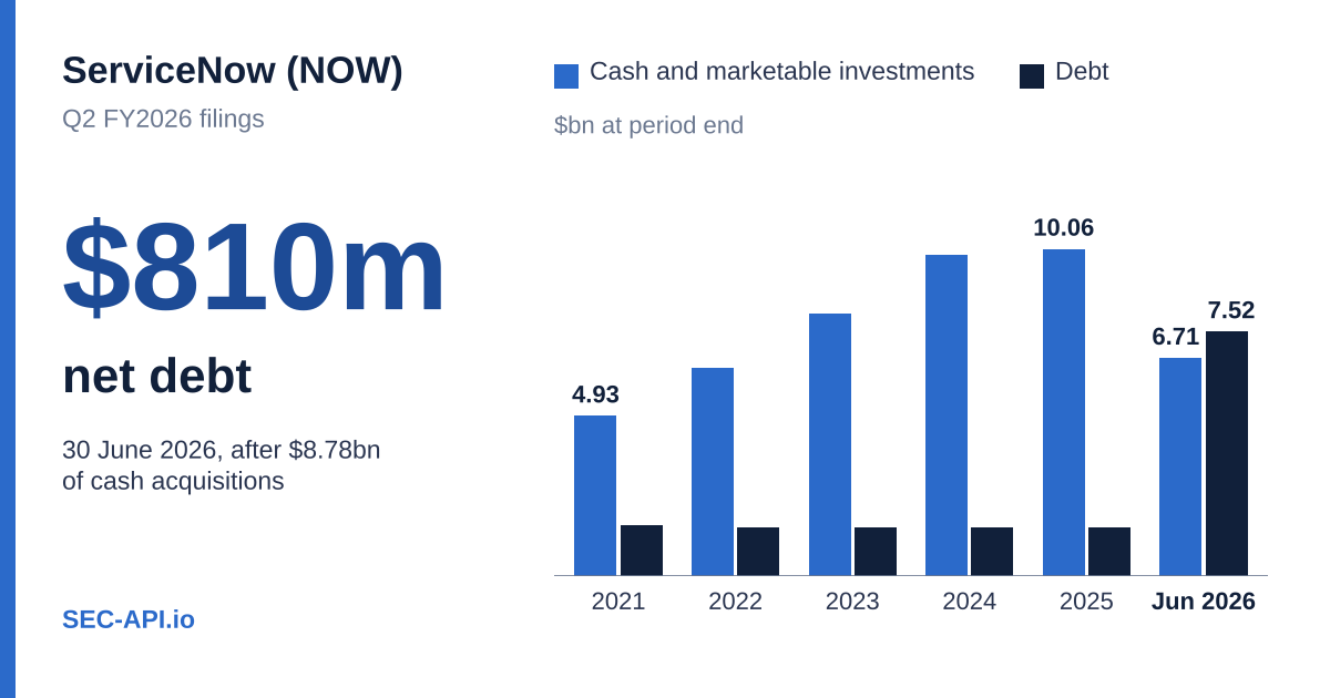 Grouped columns of ServiceNow cash and marketable investments against debt at each year end from 2021 to 2025 and at 30 June 2026: cash and marketable investments rose from $4.93bn to $10.06bn and stood at $6.71bn at 30 June 2026, while debt moved from $1.49bn to $7.52bn, turning net cash of $8.56bn into net debt of $810m after $8.78bn of cash acquisitions.