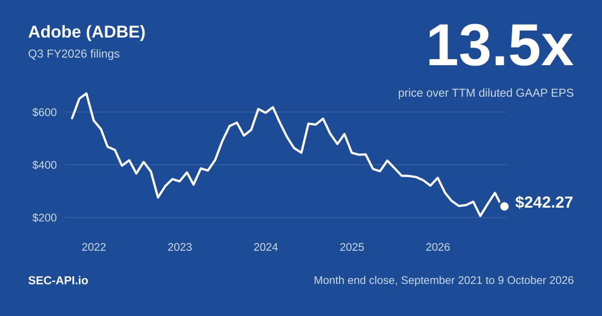 Line of Adobe month end closing share prices from September 2021 to 9 October 2026, from $575.72 to $242.27, with the 9 October 2026 close equal to 13.5x TTM diluted GAAP EPS.