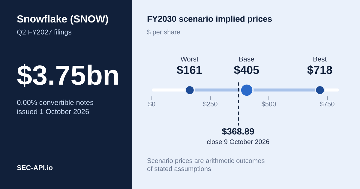 Range chart of Snowflake FY2030 scenario implied share prices, worst $161, base $405 and best $718, against the 9 October 2026 close of $368.89, beside the $3.75bn of 0.00% convertible notes issued on 1 October 2026; scenario prices are arithmetic outcomes of stated assumptions.