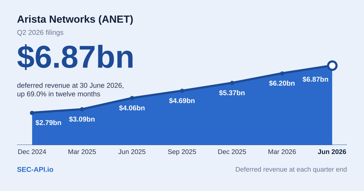 Arista Networks (ANET) stock analysis Q2 2026: AI networking revenue ...