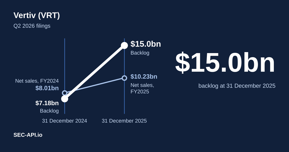 Slope chart for Vertiv between 31 December 2024 and 31 December 2025: backlog rose from $7.18bn to $15.0bn, while annual net sales rose from $8.01bn in FY2024 to $10.23bn in FY2025.