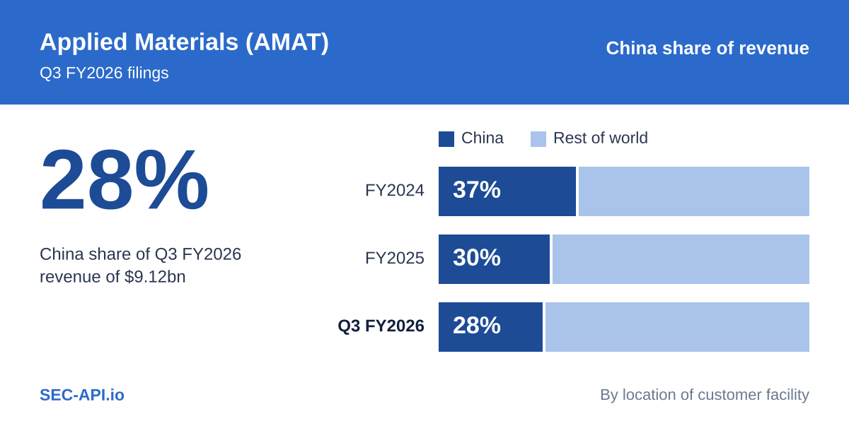 Three stacked bars of Applied Materials revenue split between China and rest of world, by location of customer facility: China share was 37% in FY2024, 30% in FY2025 and 28% in Q3 FY2026, when revenue was $9.12bn.