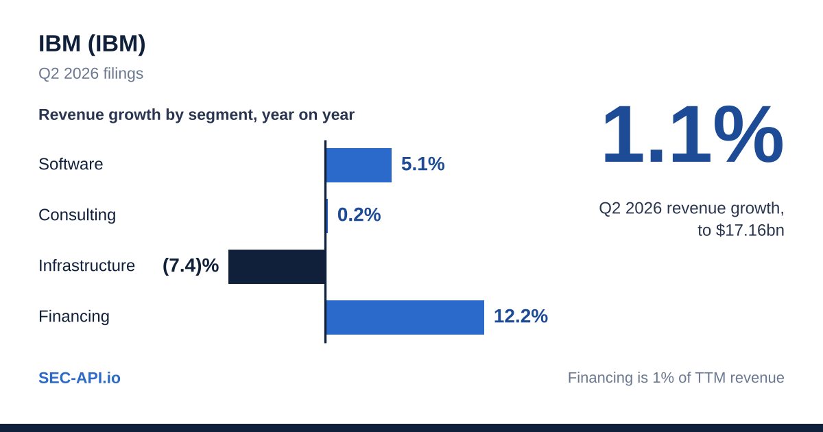 Diverging bar chart of IBM Q2 2026 revenue growth year on year by segment: Software 5.1%, Consulting 0.2%, Infrastructure (7.4)% and Financing 12.2%, beside total revenue growth of 1.1% to $17.16bn; Financing is 1% of TTM revenue.