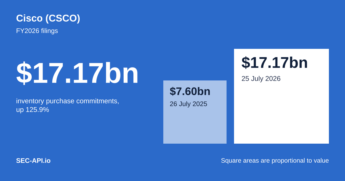 Two squares with areas in proportion to Cisco inventory purchase commitments: $7.60bn at 26 July 2025 and $17.17bn at 25 July 2026, up 125.9%.